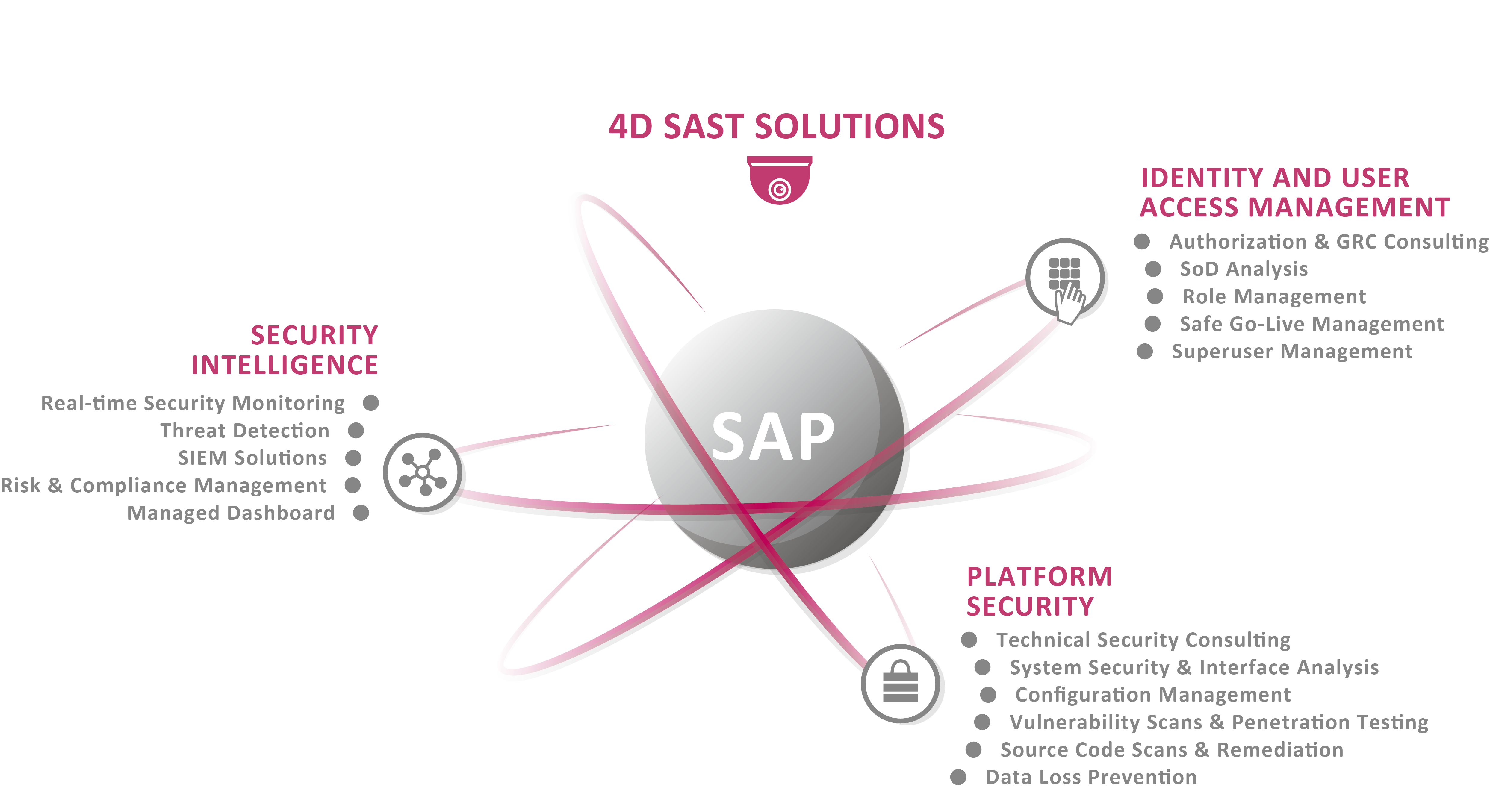 SAST SOLUTIONS: All solutions for SAP Security & Compliance from one source